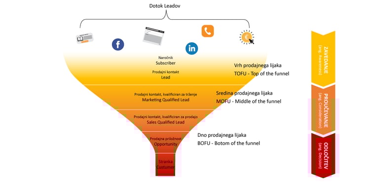 marketinško-prodajni lijak